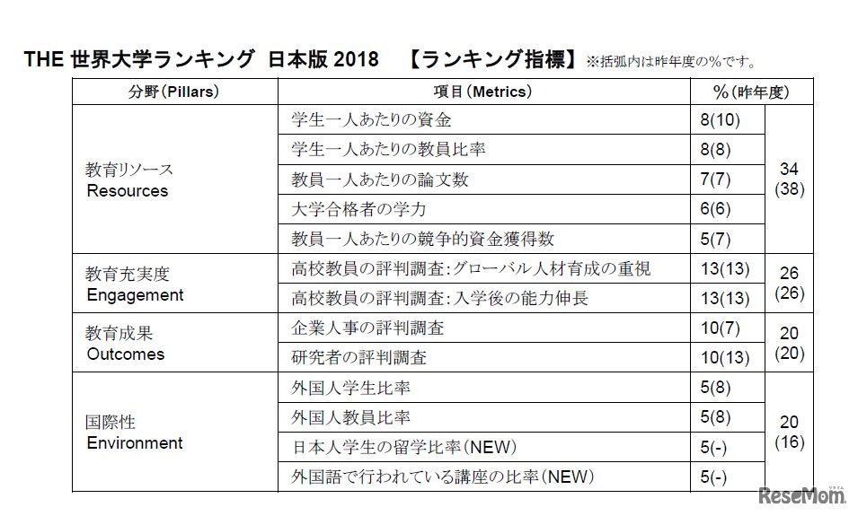 THE世界大学ランキング 日本版2018　ランキング指標