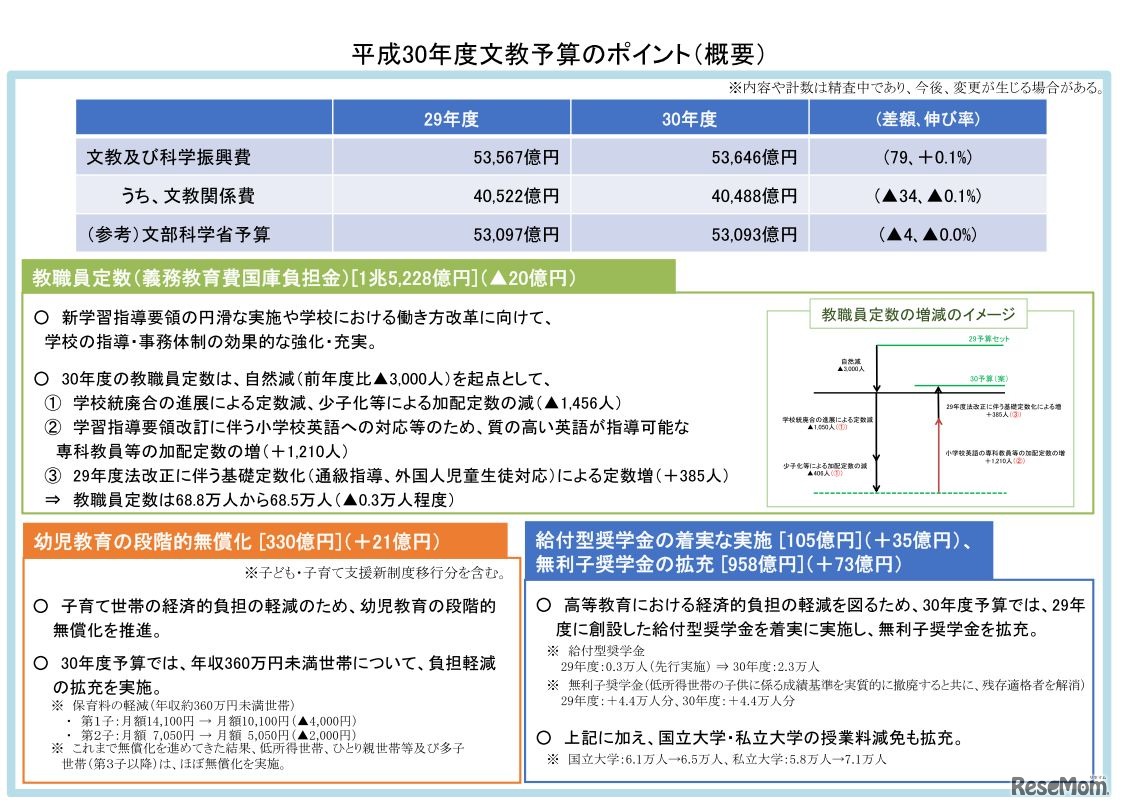 平成30年度文教予算のポイント（概要）