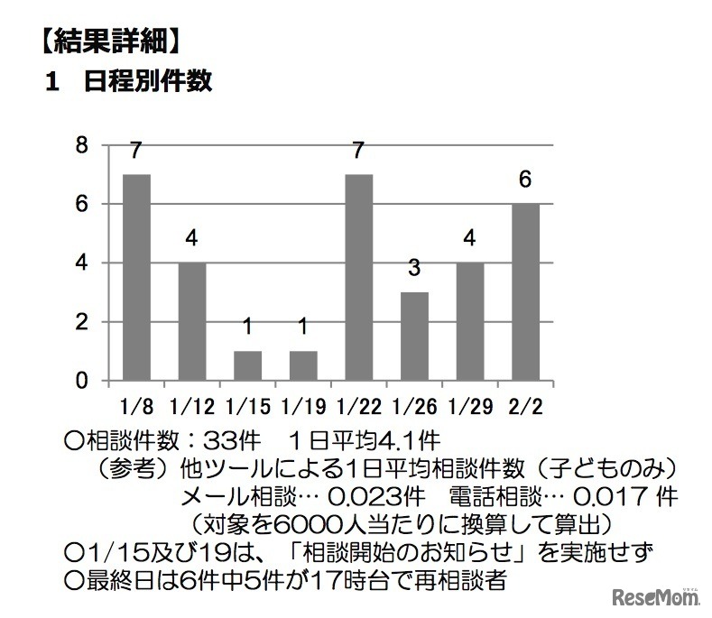 「すこやか相談@大阪府」試行実施結果　日程別件数