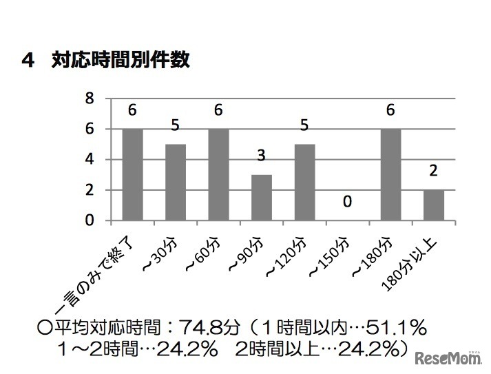 「すこやか相談@大阪府」試行実施結果　対応時間別件数