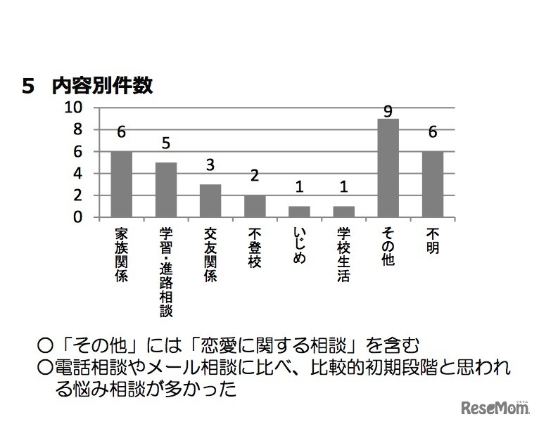 「すこやか相談@大阪府」試行実施結果　内容別件数