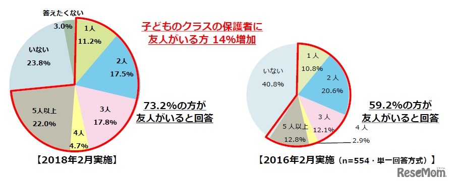 これまで子どものクラスの保護者に友人と呼べる人は何人いるか