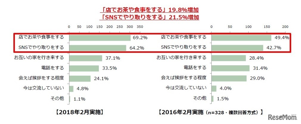 子どものクラスの保護者の友人とどのように交流しているか