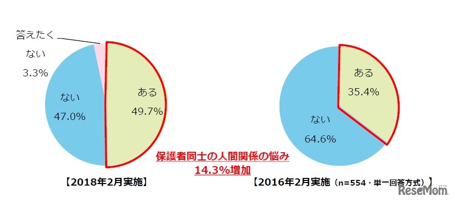 保護者同士の人間関係に悩んだことがあるか
