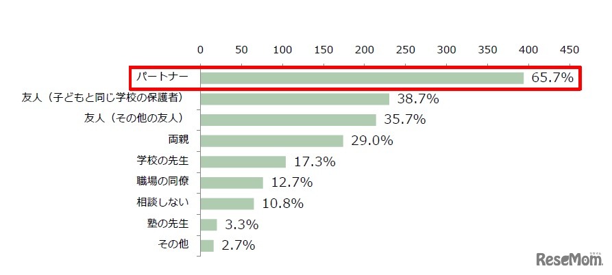 子どもについての悩みがあるとき、誰に相談するか