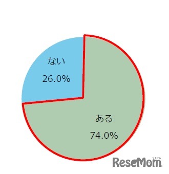 PTA役員をしたことがあるか