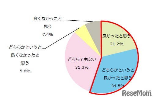 PTA役員を経験して良かったと思うか