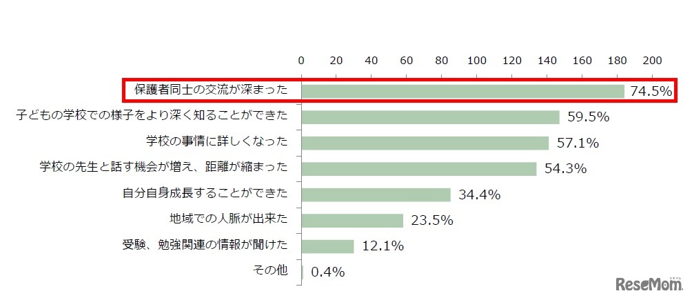 PTA役員を経験して良かったと思う要因