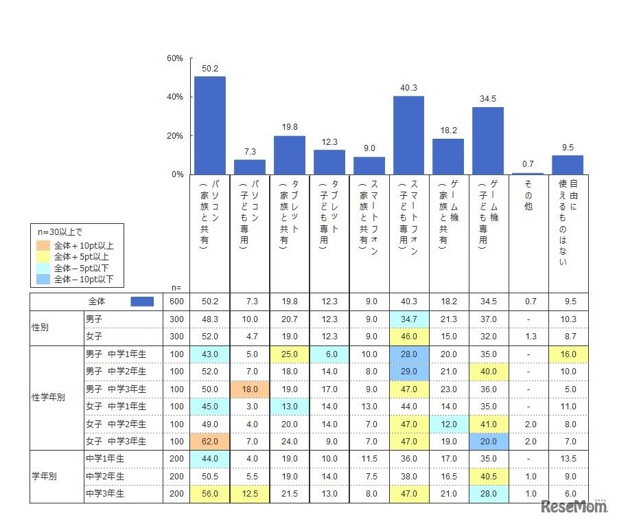 自由に使える通信機器