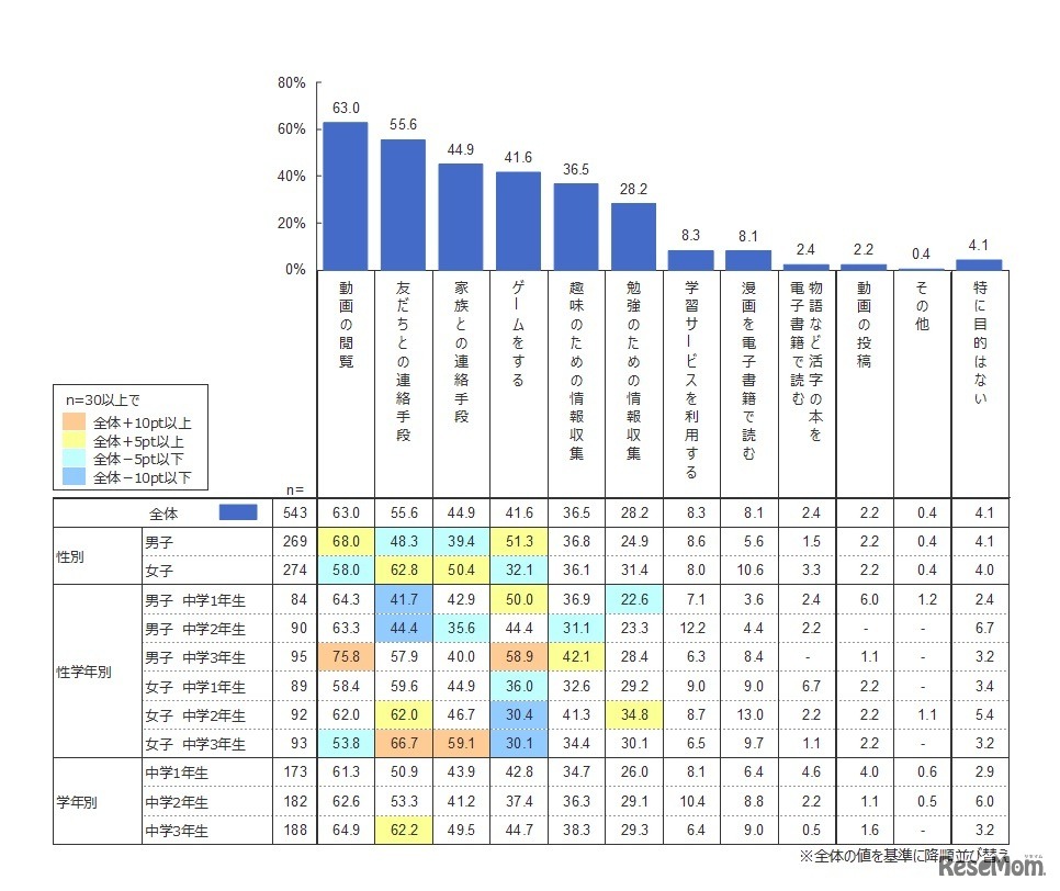 通信機器の利用目的