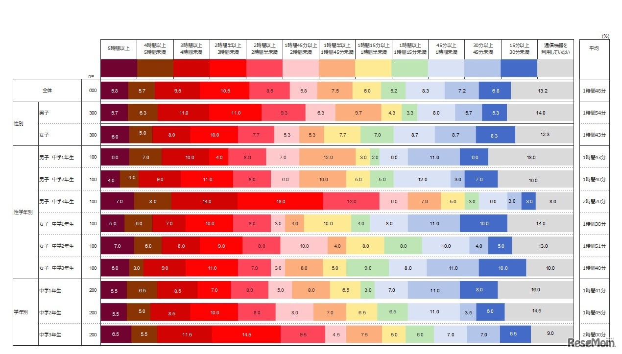 中学生の1日の通信機器利用時間（合計）