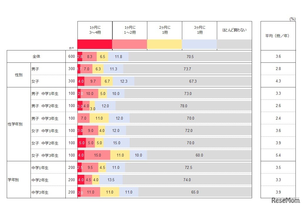 学習参考書・問題集の購入冊数／年