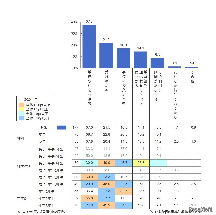 学習参考書・問題集の購入理由