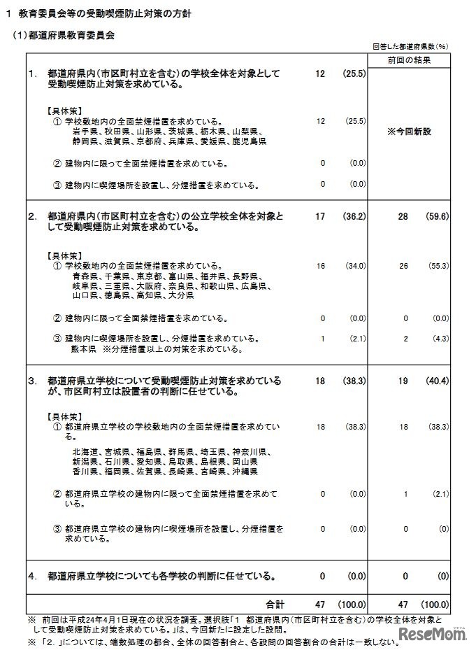 教育委員会等の受動喫煙防止対策の方針（都道府県教育委員会）