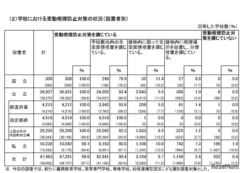学校における受動喫煙防止対策の状況（設置者別）