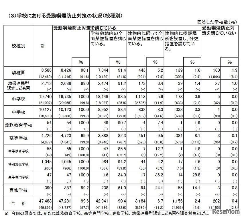 学校における受動喫煙防止対策の状況（校種別）