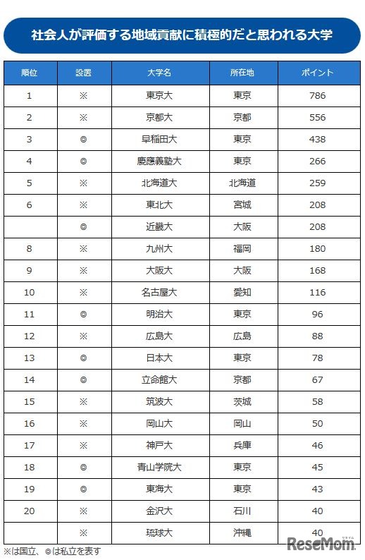 社会人が評価する地域貢献に積極的だと思われる大学ランキング