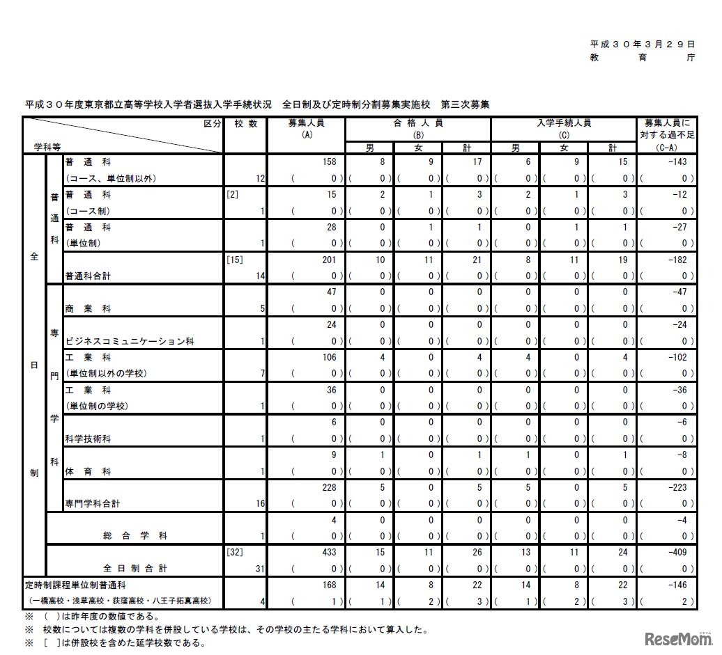 平成30年度東京都立高等学校入学者選抜入学手続状況（全日制および定時制分割募集実施校　第三次募集）統括表