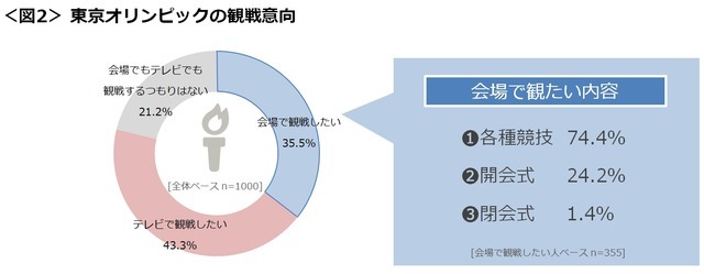 東京オリンピック、会場で観たいのは「陸上競技」