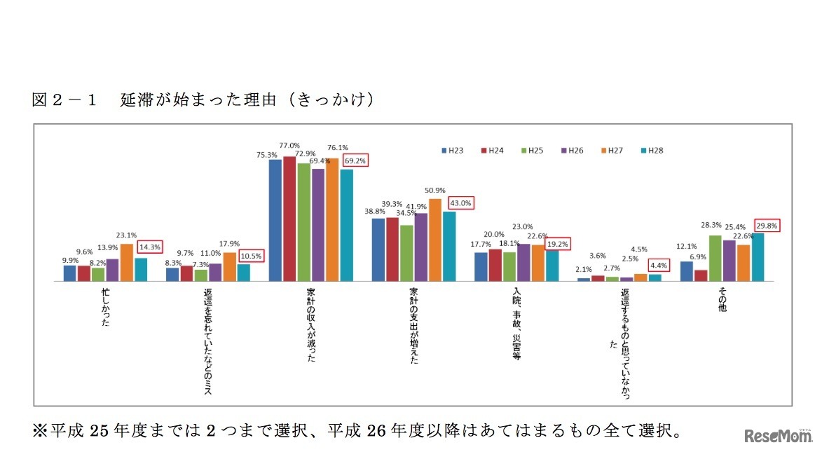延滞が始まった理由（きっかけ）