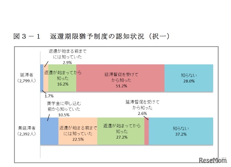 返還期限猶予制度の認知状況