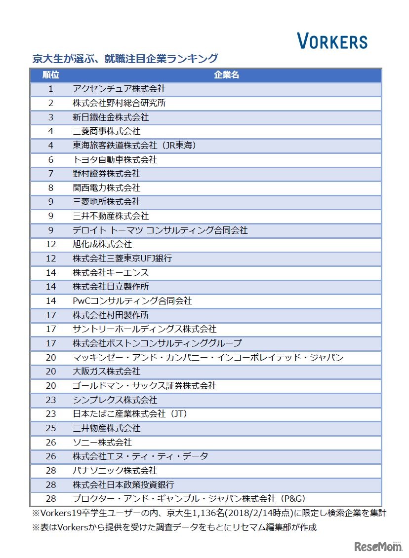 京大生が選ぶ、就職注目企業ランキング
