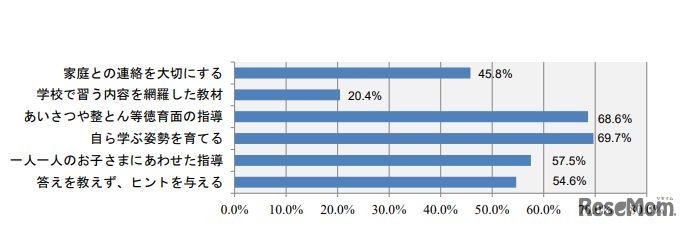 指導方針で共感できるものはあるか（複数選択可）