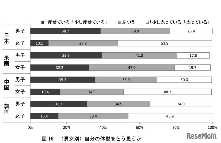 自分の体形をどう思うか（男女別）