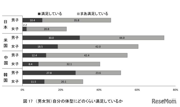 自分の体型にどのくらい満足しているか（男女別）
