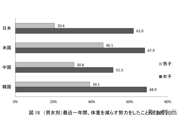 最近一年間、体重を減らす努力をしたことが「ある」割合（男女別）