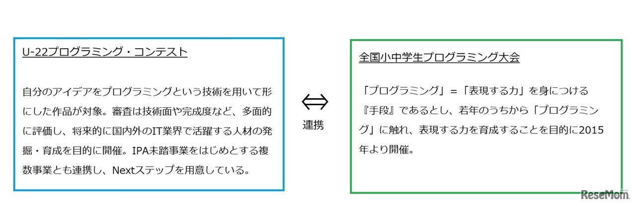 「U-22プログラミング・コンテスト」と「全国小中学生プログラミング大会」の連携について