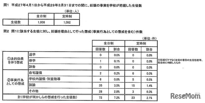 妊娠の事実を学校が把握した生徒数と懲戒
