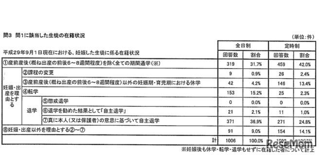 妊娠の事実を学校が把握した生徒の在籍状況