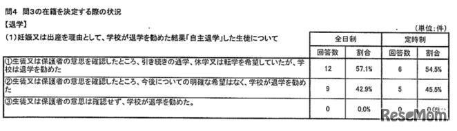 妊娠・出産を理由として、学校が退学を勧めた結果「自主退学」した生徒について