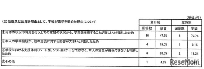妊娠・出産を理由として、学校が退学を勧めた理由について