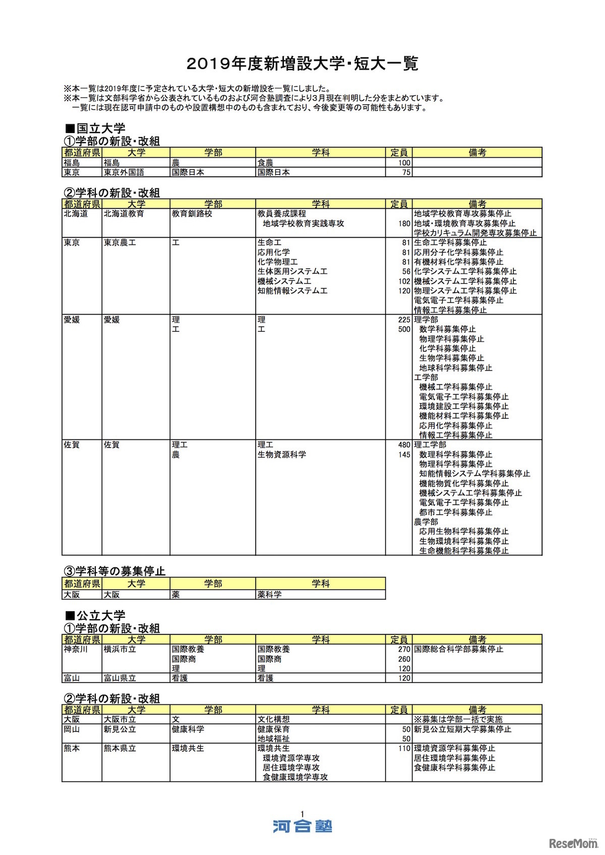 国立大学・公立大学　学部および学科の新設・改組、学科等の募集停止