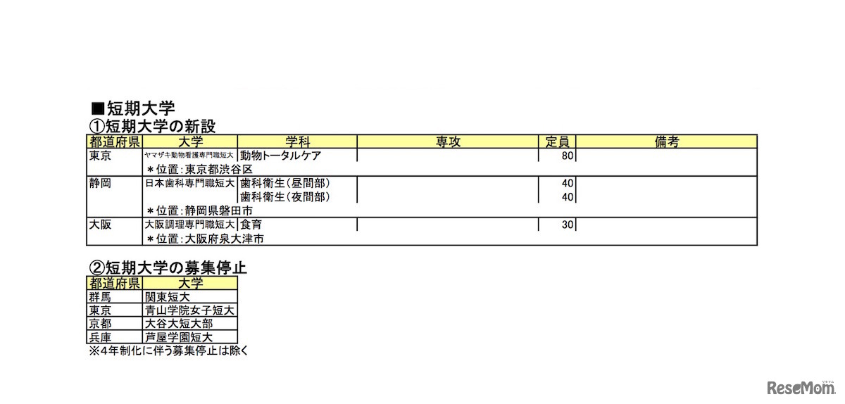 短期大学の新設および募集停止