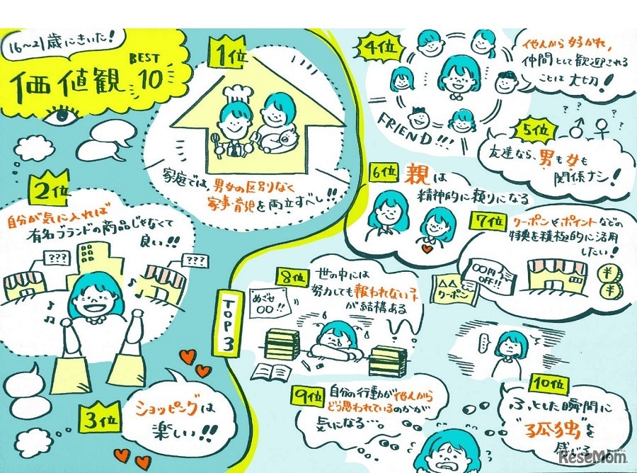 16歳～21歳に聞いた 価値観BEST10