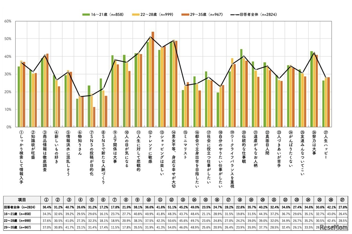 価値観・ライフスタイルの年代別比較