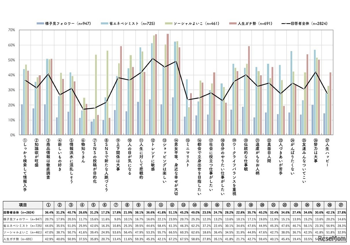 価値観・ライフスタイルのタイプ別比較