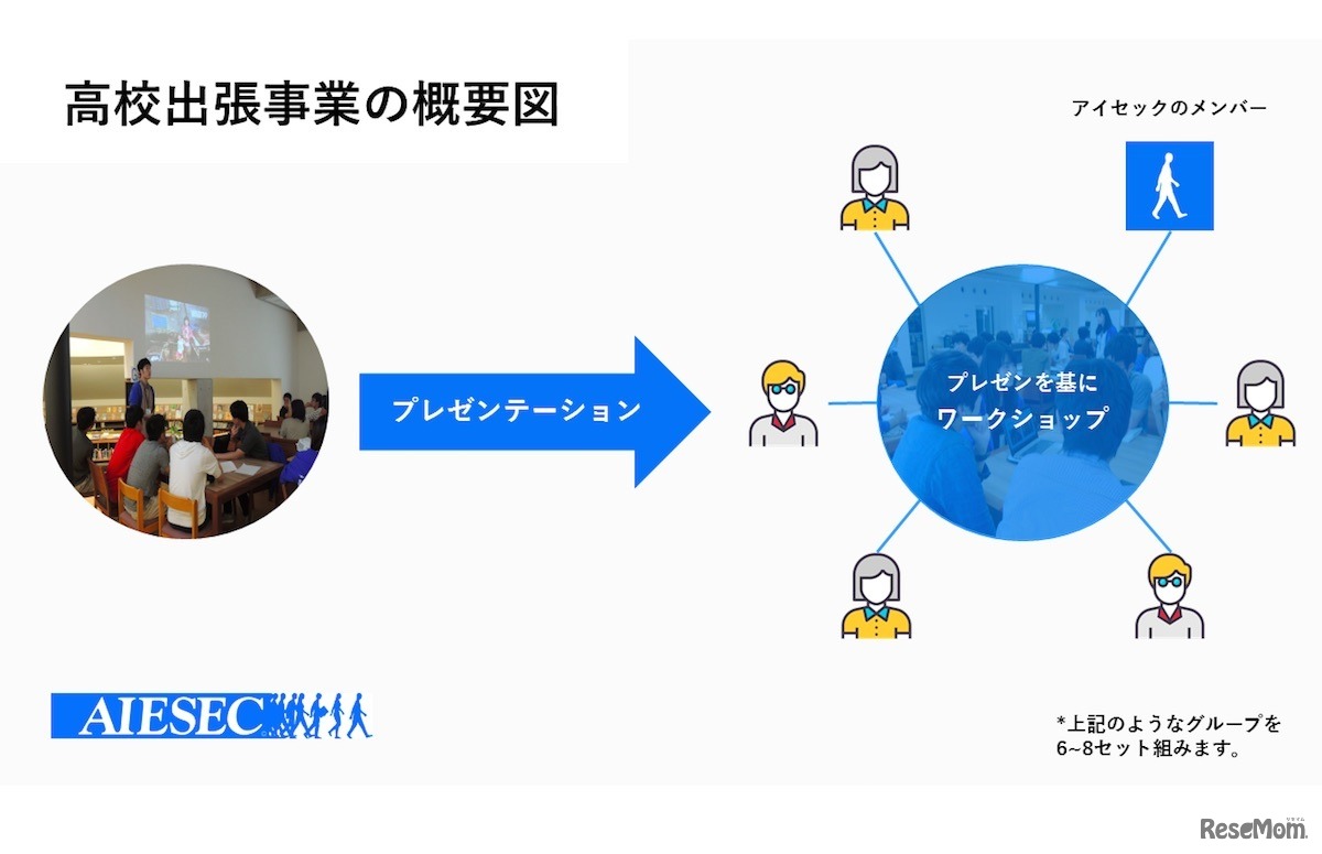 アイセック・ジャパンの高校出張事業（概要図）