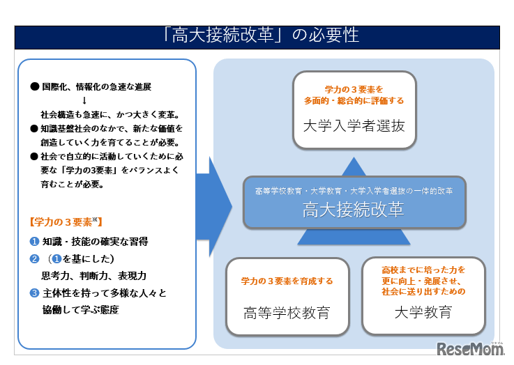文部科学省：高大接続改革