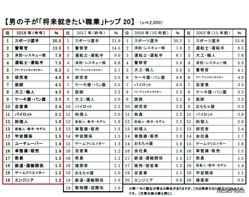 2018年版　新小学1年生の就きたい職業（男児）