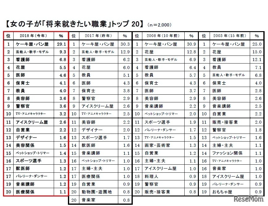2018年版　新小学1年生の就きたい職業（女児）