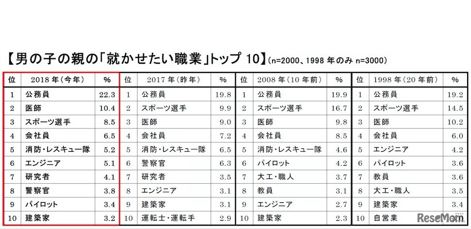 2018年版　親が就かせたい職業（男児）