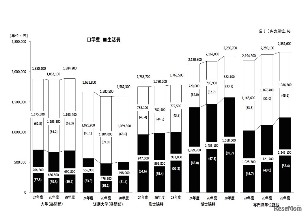 学生生活費（学費と生活費の合計）