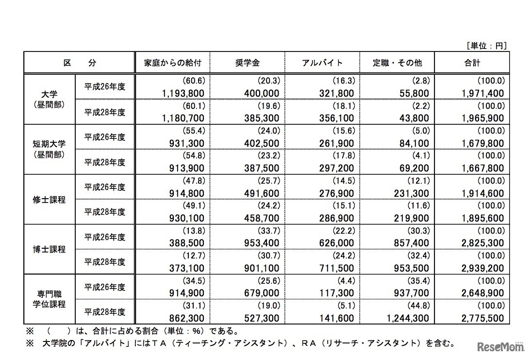 学生の収入状況