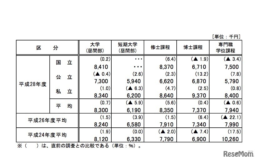家庭の年間平均収入額