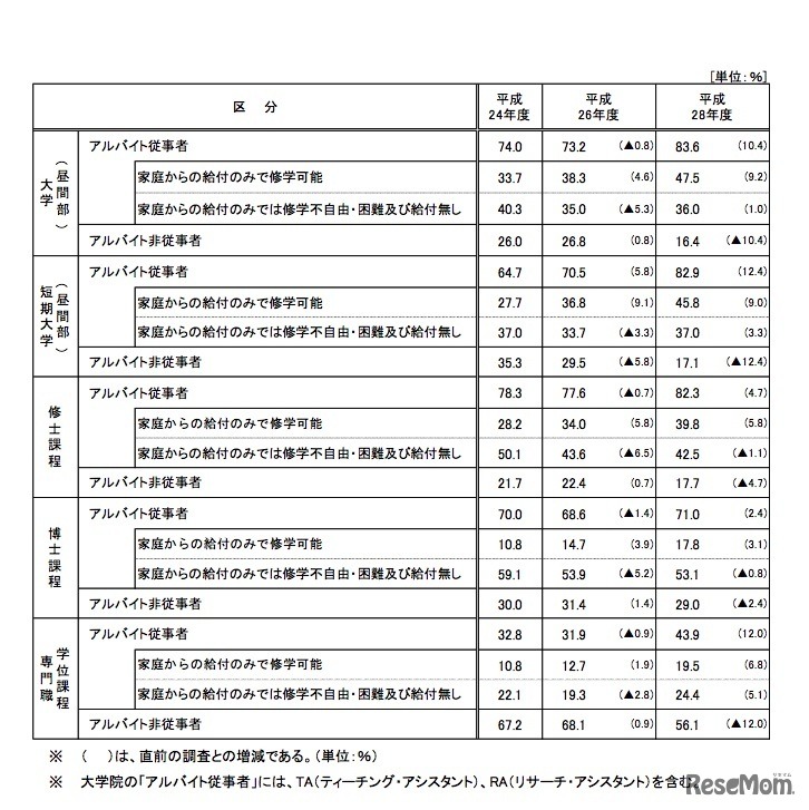 アルバイト従事状況
