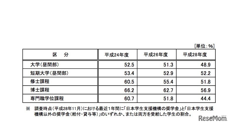 奨学金の受給状況